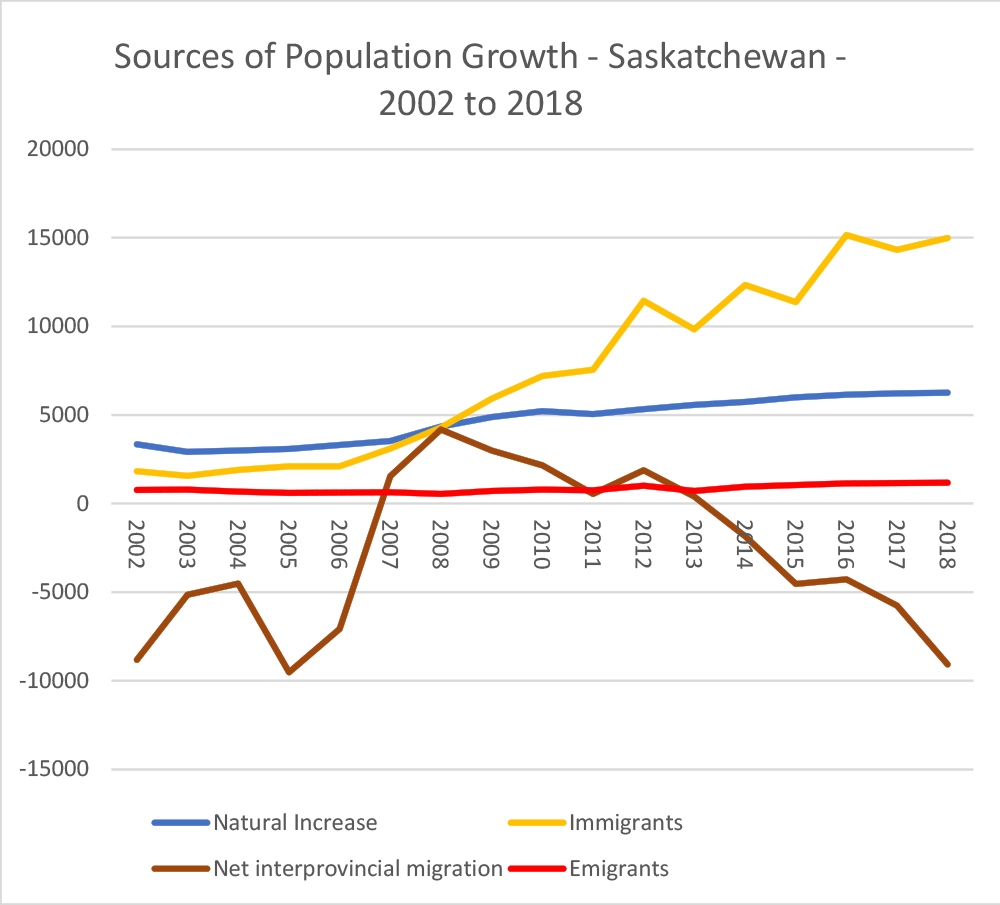 Source: Statistics Canada Table: 17-10-0008-01
